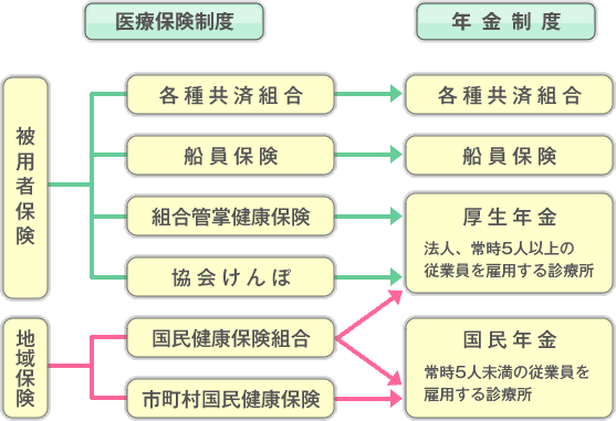 保険制度の図