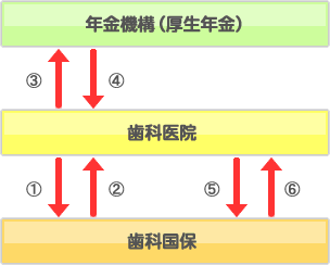 手続きの図